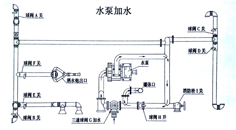 國六13方解放J6灑水車水泵加水操作示意圖