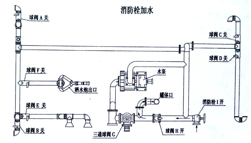 國六13方解放J6灑水車消防栓加水操作示意圖